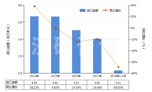 2014-2018年3月中國(guó)其他尼龍或其他聚酰胺紡制紗線(包括多股紗線或纜線,非供零售用)(HS54026190)進(jìn)口總額及增速統(tǒng)計(jì)